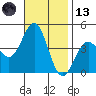 El Segundo Beach tide chart for Monday, November 13, 2023