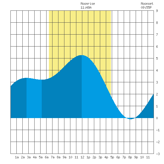 El Segundo Beach tide chart for Saturday, November 18, 2023
