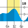 El Segundo Beach tide chart for Saturday, November 18, 2023