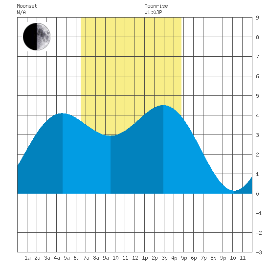 El Segundo Beach tide chart for Monday, November 20, 2023
