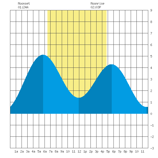 El Segundo Beach tide chart for Wednesday, November 22, 2023