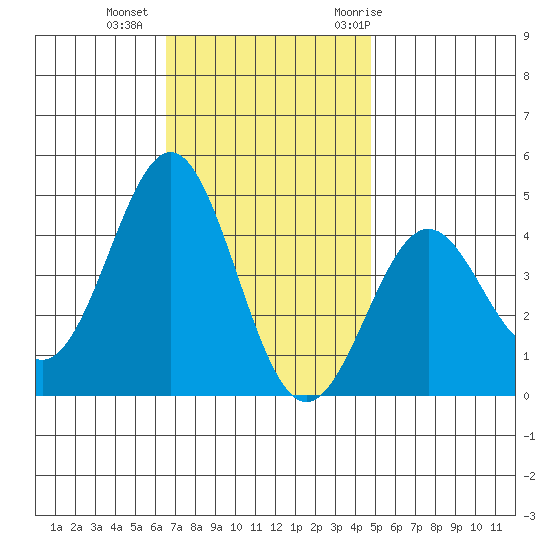 El Segundo Beach tide chart for Friday, November 24, 2023