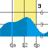 El Segundo Beach tide chart for Friday, November 3, 2023