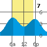 El Segundo Beach tide chart for Tuesday, November 7, 2023