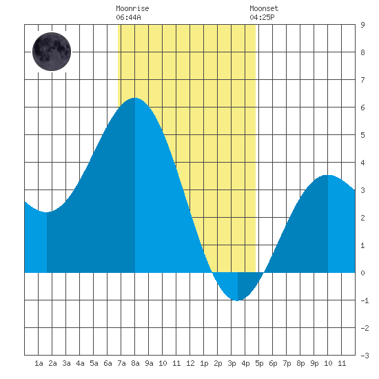El Segundo Beach tide chart for Tuesday, December 12, 2023