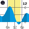 El Segundo Beach tide chart for Tuesday, December 12, 2023