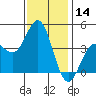 El Segundo Beach tide chart for Thursday, December 14, 2023