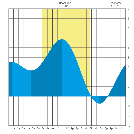El Segundo Beach tide chart for Saturday, December 16, 2023