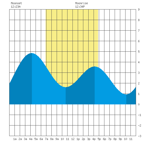 El Segundo Beach tide chart for Wednesday, December 20, 2023
