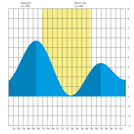 El Segundo Beach tide chart for Friday, December 22, 2023