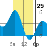 El Segundo Beach tide chart for Monday, December 25, 2023