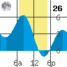 El Segundo Beach tide chart for Tuesday, December 26, 2023