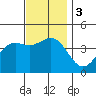 El Segundo Beach tide chart for Sunday, December 3, 2023