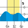 El Segundo Beach tide chart for Tuesday, December 5, 2023