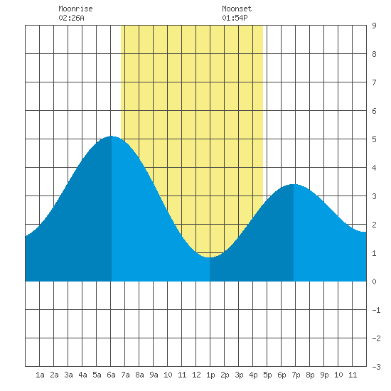 El Segundo Beach tide chart for Friday, December 8, 2023