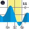 El Segundo Beach tide chart for Thursday, January 11, 2024