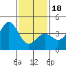 El Segundo Beach tide chart for Thursday, January 18, 2024