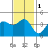El Segundo Beach tide chart for Monday, January 1, 2024