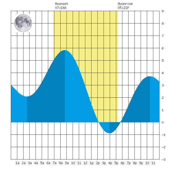 El Segundo Beach tide chart for Thursday, January 25, 2024