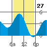 El Segundo Beach tide chart for Saturday, January 27, 2024
