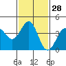 El Segundo Beach tide chart for Sunday, January 28, 2024