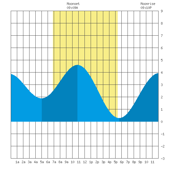 El Segundo Beach tide chart for Monday, January 29, 2024