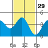 El Segundo Beach tide chart for Monday, January 29, 2024