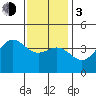 El Segundo Beach tide chart for Wednesday, January 3, 2024