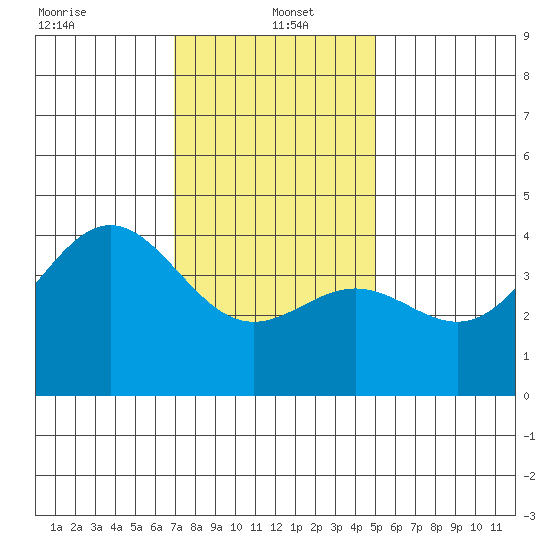 El Segundo Beach tide chart for Thursday, January 4, 2024