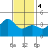 El Segundo Beach tide chart for Thursday, January 4, 2024