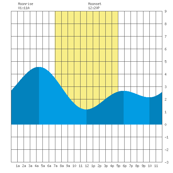 El Segundo Beach tide chart for Friday, January 5, 2024