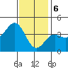 El Segundo Beach tide chart for Saturday, January 6, 2024