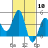 El Segundo Beach tide chart for Saturday, February 10, 2024