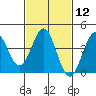 El Segundo Beach tide chart for Monday, February 12, 2024
