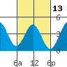 El Segundo Beach tide chart for Tuesday, February 13, 2024