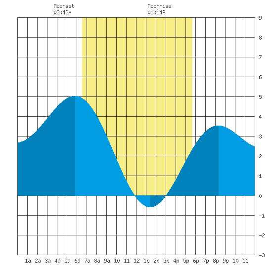 El Segundo Beach tide chart for Monday, February 19, 2024