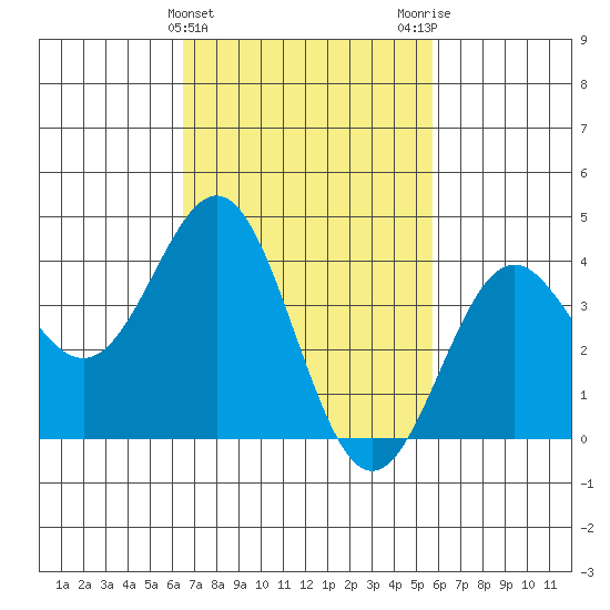 El Segundo Beach tide chart for Thursday, February 22, 2024