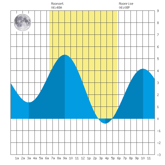 El Segundo Beach tide chart for Saturday, February 24, 2024