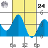 El Segundo Beach tide chart for Saturday, February 24, 2024