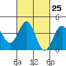 El Segundo Beach tide chart for Sunday, February 25, 2024