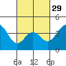 El Segundo Beach tide chart for Thursday, February 29, 2024
