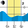 El Segundo Beach tide chart for Friday, February 2, 2024