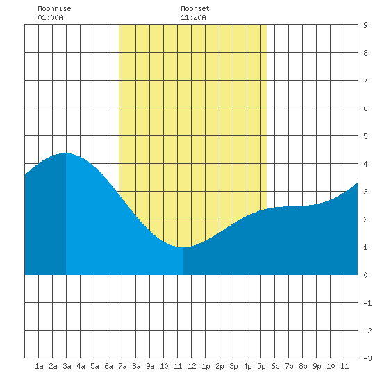 El Segundo Beach tide chart for Saturday, February 3, 2024