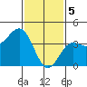 El Segundo Beach tide chart for Monday, February 5, 2024