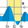 El Segundo Beach tide chart for Thursday, February 8, 2024