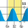 El Segundo Beach tide chart for Monday, March 11, 2024