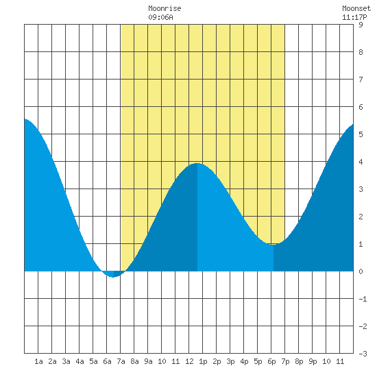 El Segundo Beach tide chart for Wednesday, March 13, 2024