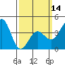 El Segundo Beach tide chart for Thursday, March 14, 2024