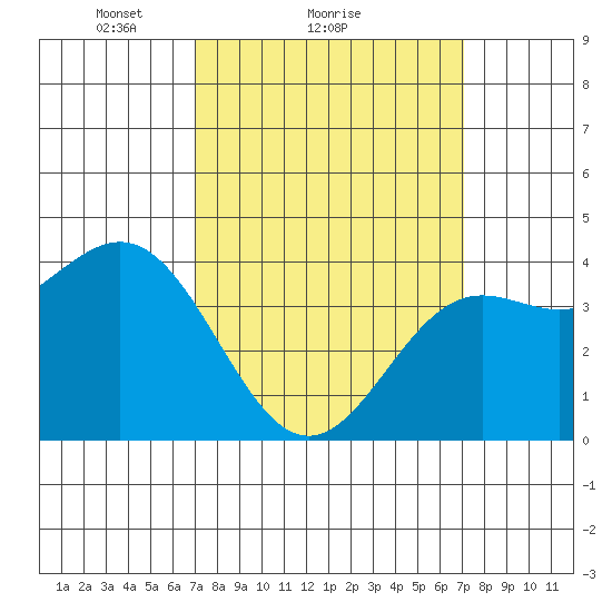 El Segundo Beach tide chart for Sunday, March 17, 2024
