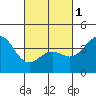 El Segundo Beach tide chart for Friday, March 1, 2024
